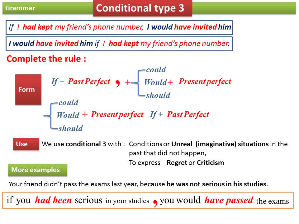 Condition type 2. Кондишинал тайп. Conditionals грамматика. Conditional Type 3. Conditional Types 2 and 3.