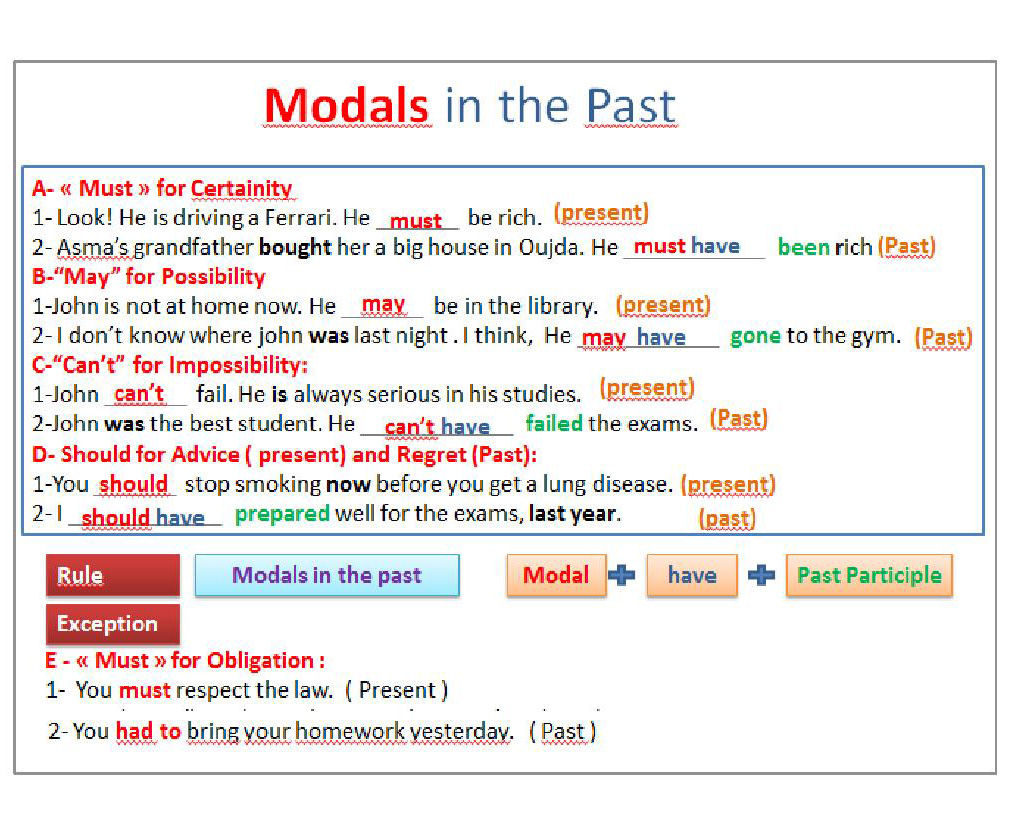 Shall present. Past modals примеры. Past modals of deduction правило. Should have been грамматика. Modals in the past правило.