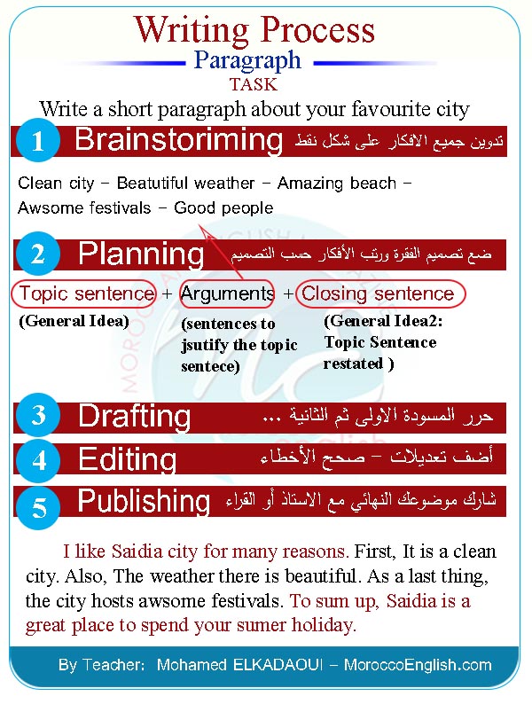 paragraph-process-moroccoenglish