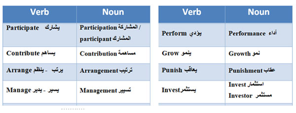 Work verb noun. Функции verbal Nouns в предложении. Conversion Noun verb. Grow verb.