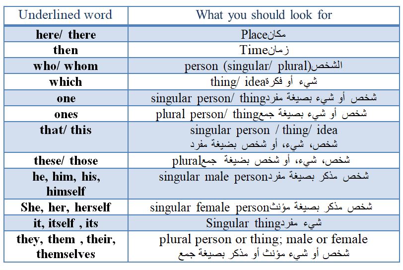 Following word. Referencing Words. Таблица референс. Reference Words. Reference Words в английском.