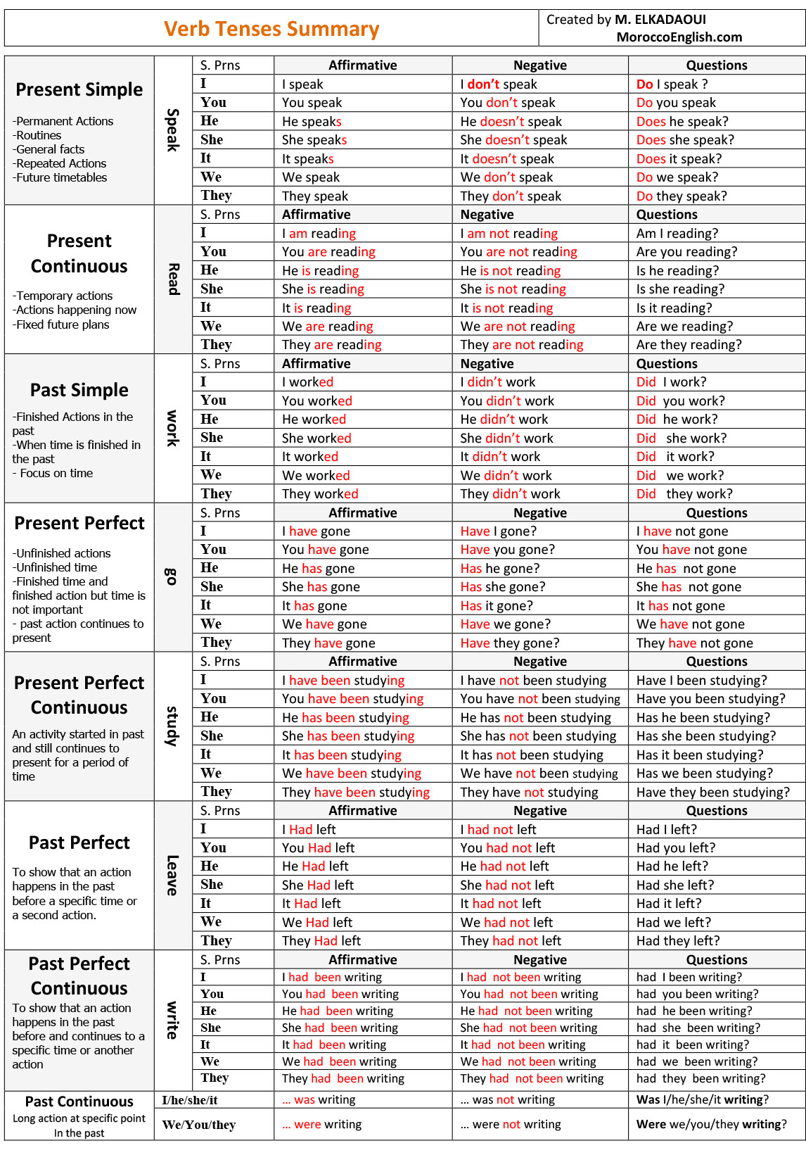 Tense-Forms - MoroccoEnglish