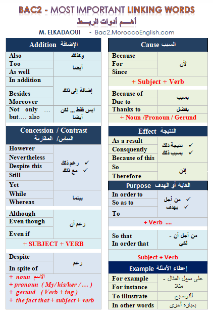 Linking Words 1 Page Summary Practice With Exams Bac2 Moroccoenglish