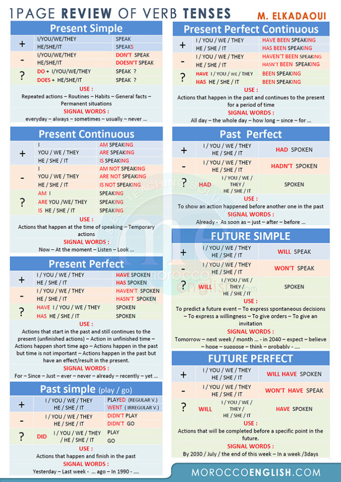 New & Clean Design: Verb Tenses 1-Page Review ( Form, Use & Signal