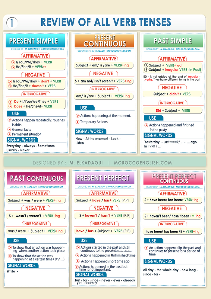 english-tenses-summary-page1-web | MoroccoEnglish