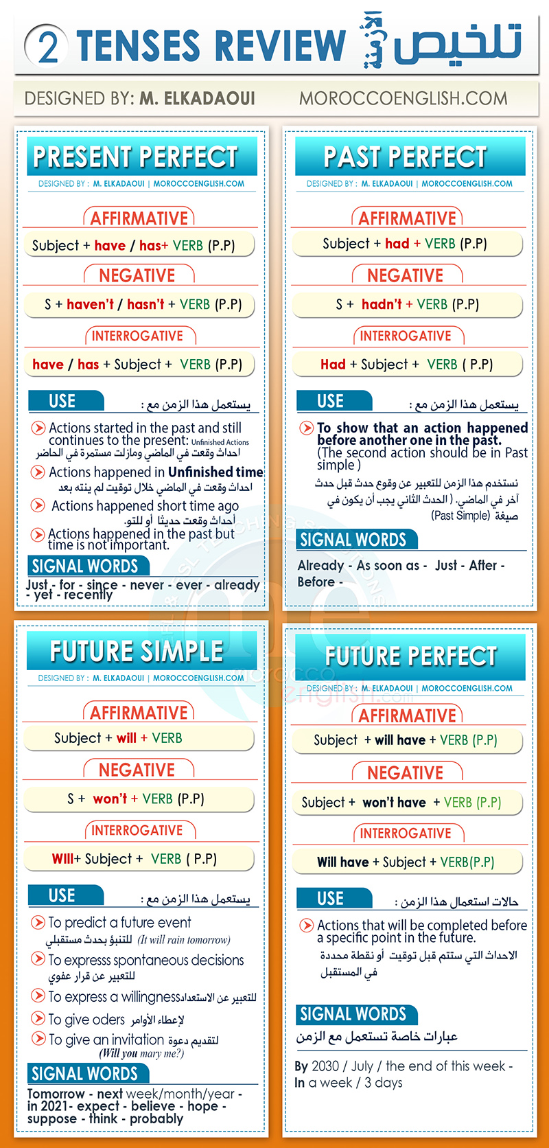 Quick Tenses Review + Exercises (BAC2) تلخيص موجز للأزمنة - MoroccoEnglish