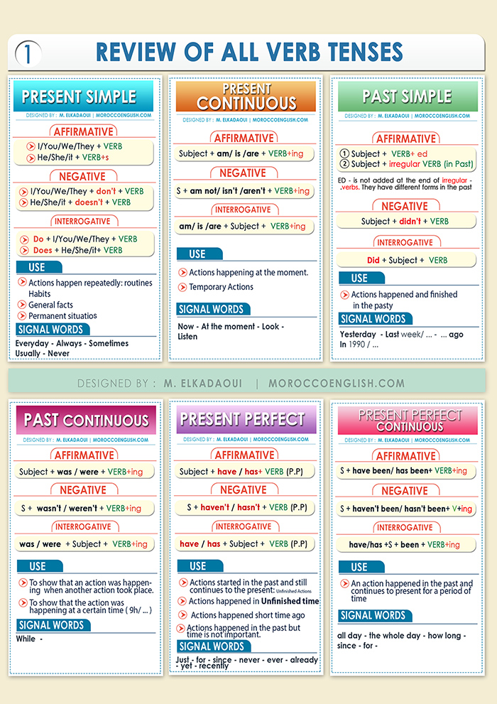 THE 12 VERB TENSES ILLUSTRATIVE SUMMARY (2-PAGE Doc ) + EXERCISES ...