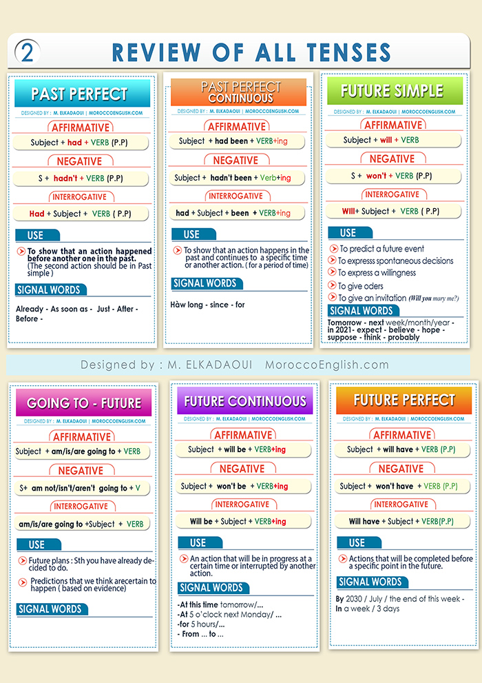 THE 12 VERB TENSES ILLUSTRATIVE SUMMARY (2-PAGE Doc ) + EXERCISES ...